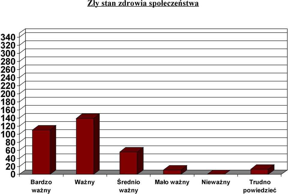 2 Bardzo ważny Ważny Średnio ważny