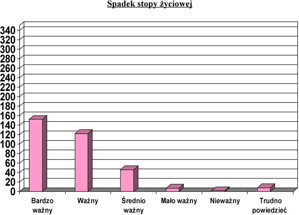 Bardzo ważny Ważny Średnio ważny