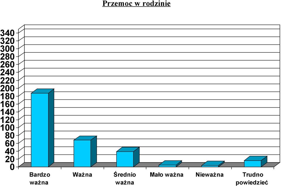 Bardzo ważna Ważna Średnio ważna