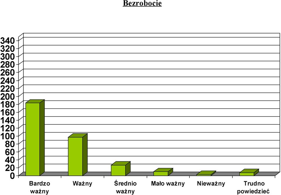 ważny Ważny Średnio ważny Mało