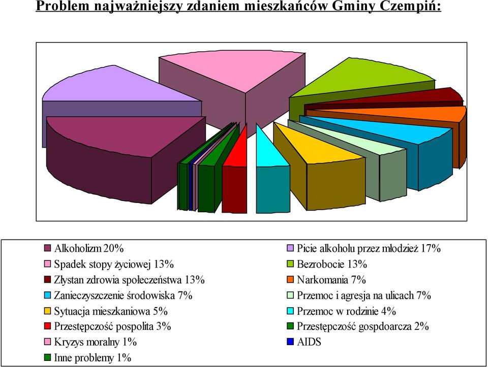 7% Zanieczyszczenie środowiska 7% Przemoc i agresja na ulicach 7% Sytuacja mieszkaniowa 5% Przemoc