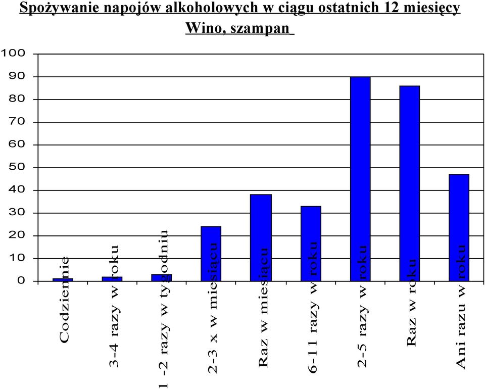 razy w roku 1-2 razy w tygodniu 2-3 x w miesiącu Raz w