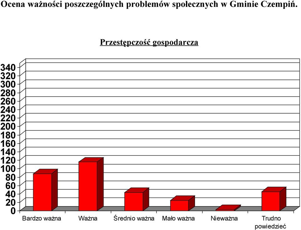 Przestępczość gospodarcza 34 32 3 28 26 24 22 2 18