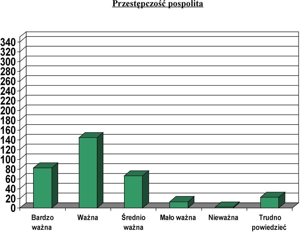 Bardzo ważna Ważna Średnio ważna