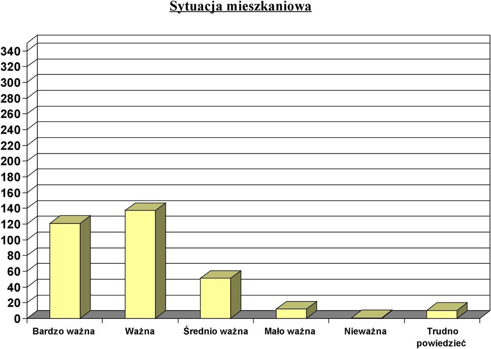 Bardzo ważna Ważna Średnio ważna