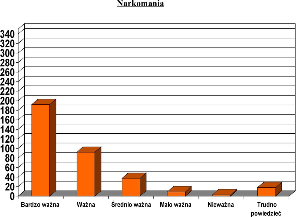 ważna Ważna Średnio ważna Mało