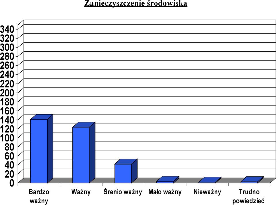 Bardzo ważny Ważny Śrenio ważny