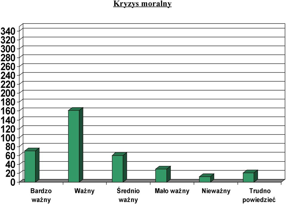 Bardzo ważny Ważny Średnio ważny