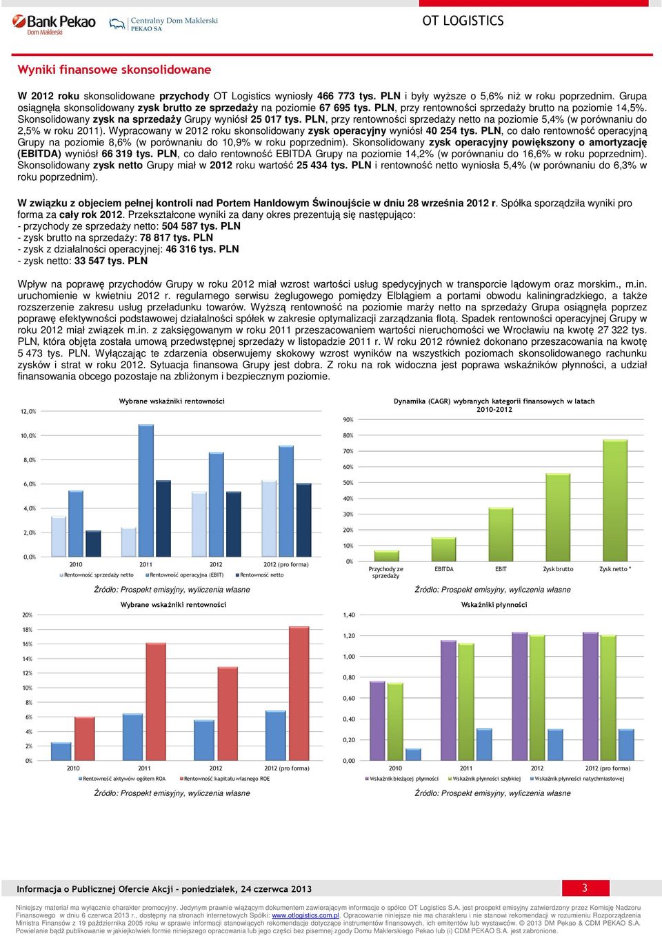 PLN, przy rentowności sprzedaŝy netto na poziomie 5,4% (w porównaniu do 2,5% w roku 2011). Wypracowany w 2012 roku skonsolidowany zysk operacyjny wyniósł 40 254 tys.