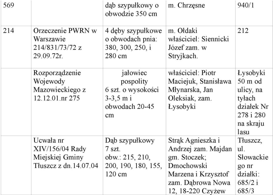 04 jałowiec pospolity 6 szt. o wysokości 3-3,5 m i obwodach 20-45 cm Dąb szypułkowy 7 szt. obw.: 215, 210, 200, 190, 180, 155, 120 cm właściciel: Piotr Maciejuk, Stanisława Młynarska, Jan Oleksiak, zam.