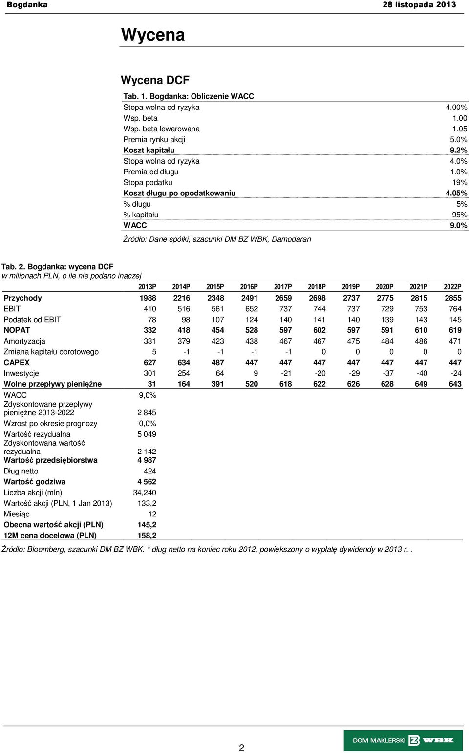 Bogdanka: wycena DCF w milionach PLN, o ile nie podano inaczej 2013P 2014P 2015P 2016P 2017P 2018P 2019P 2020P 2021P 2022P Przychody 1988 2216 2348 2491 2659 2698 2737 2775 2815 2855 EBIT 410 516 561