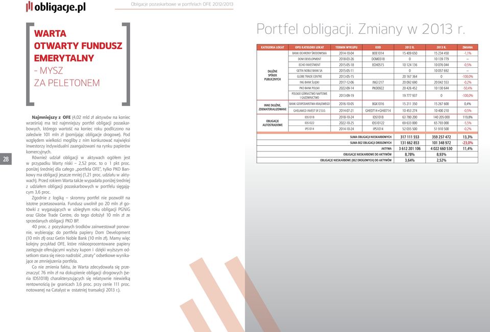 Również udział obligacji w aktywach ogółem jest w przypadku Warty niski 2,52 proc. to o 1 pkt proc. poniżej średniej dla całego portfela OFE, tylko PKO Bankowy ma obligacji jeszcze mniej (1,21 proc.