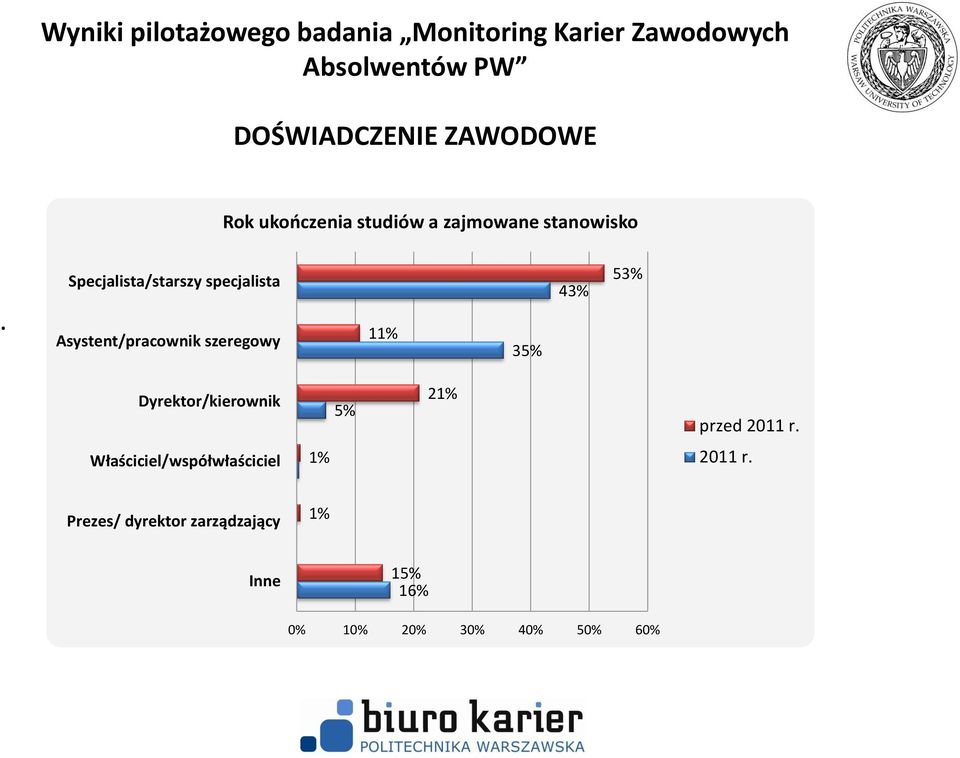 35% 43% 53% Dyrektor/kierownik 5% 2 przed 2011 r.