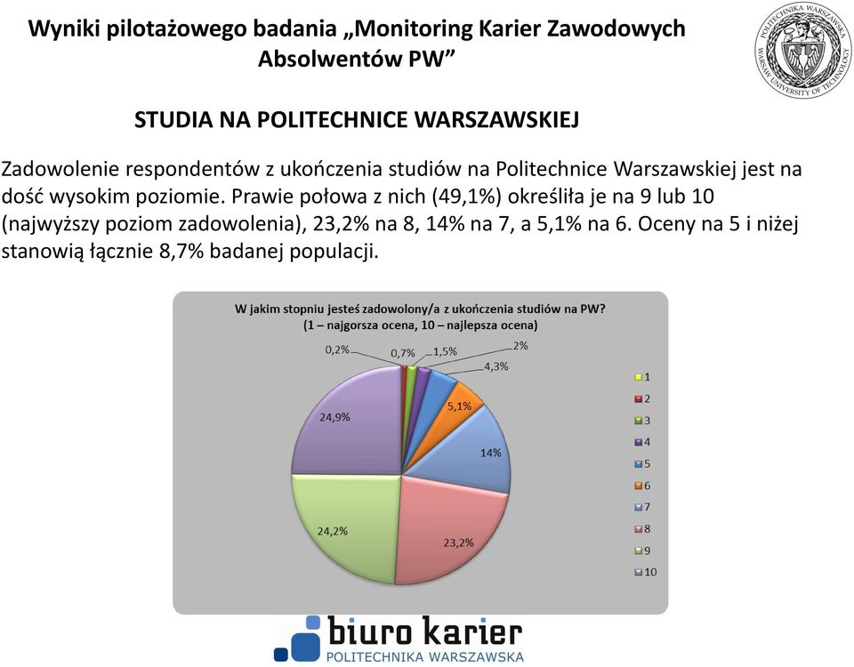 Prawie połowa z nich (49,) określiła je na 9 lub 10 (najwyższy poziom