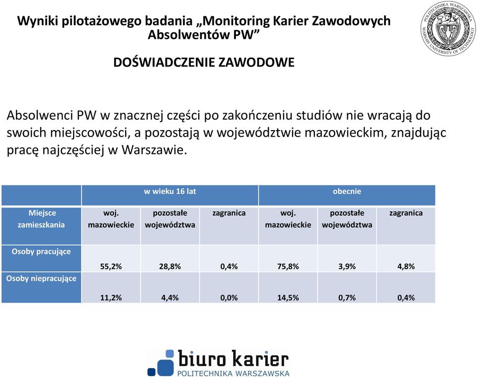 w wieku 16 lat obecnie Miejsce zamieszkania woj. mazowieckie pozostałe województwa zagranica woj.