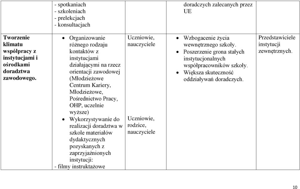 uczelnie wyższe) Wykorzystywanie do realizacji doradztwa w szkole materiałów dydaktycznych pozyskanych z zaprzyjaźnionych instytucji: - filmy instruktażowe rodzice,