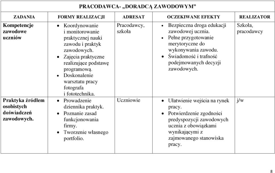 Prowadzenie dziennika praktyk. Poznanie zasad funkcjonowania firmy. Tworzenie własnego portfolio. Pracodawcy, szkoła Bezpieczna droga edukacji zawodowej ucznia.