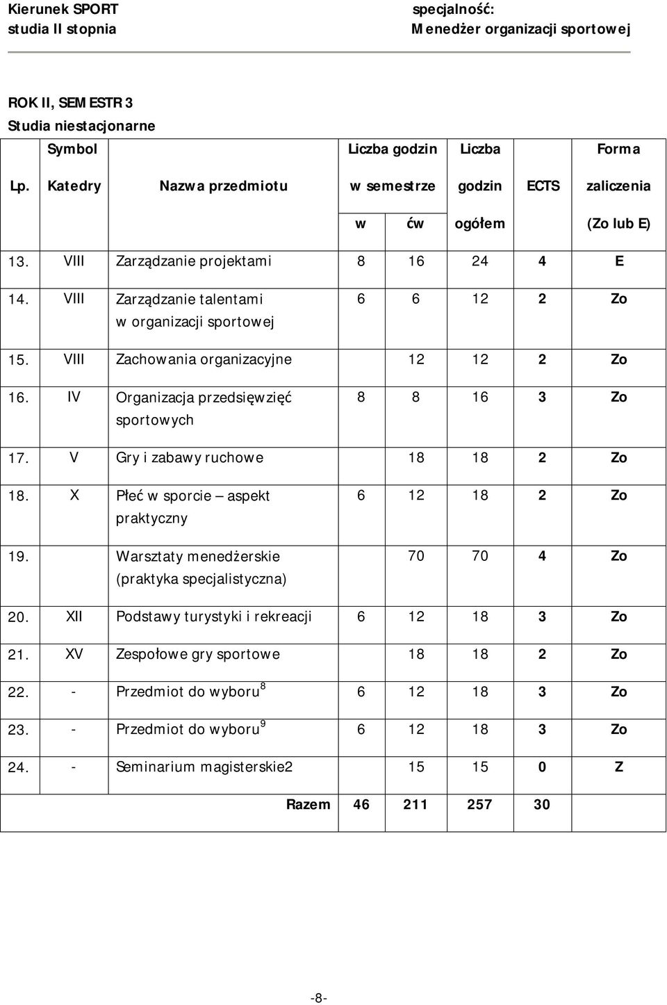 X Płeć w sporcie aspekt praktyczny 19. Warsztaty menedżerskie (praktyka specjalistyczna) 6 12 18 2 Zo 70 70 4 Zo 20.