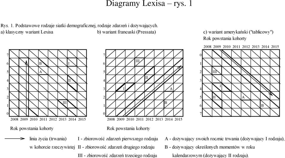 II 4 3 3 3 I A 4 I 2 2 5 II A 1 III 1 B 6 B 0 0 7 2008 2009 2010 2011 2012 2013 2014 2015 2008 2009 2010 2011 2012 2013 2014 2015 Rok powstania kohorty Rok powstania kohorty linia życia (trwania) I