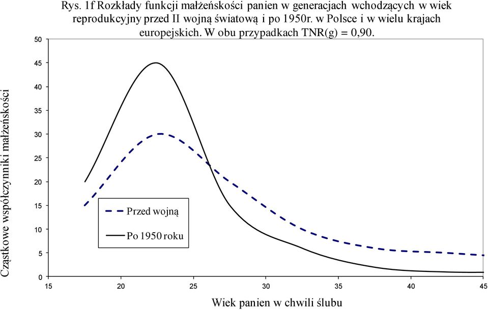 reprodukcyjny przed II wojną światową i po 1950r.