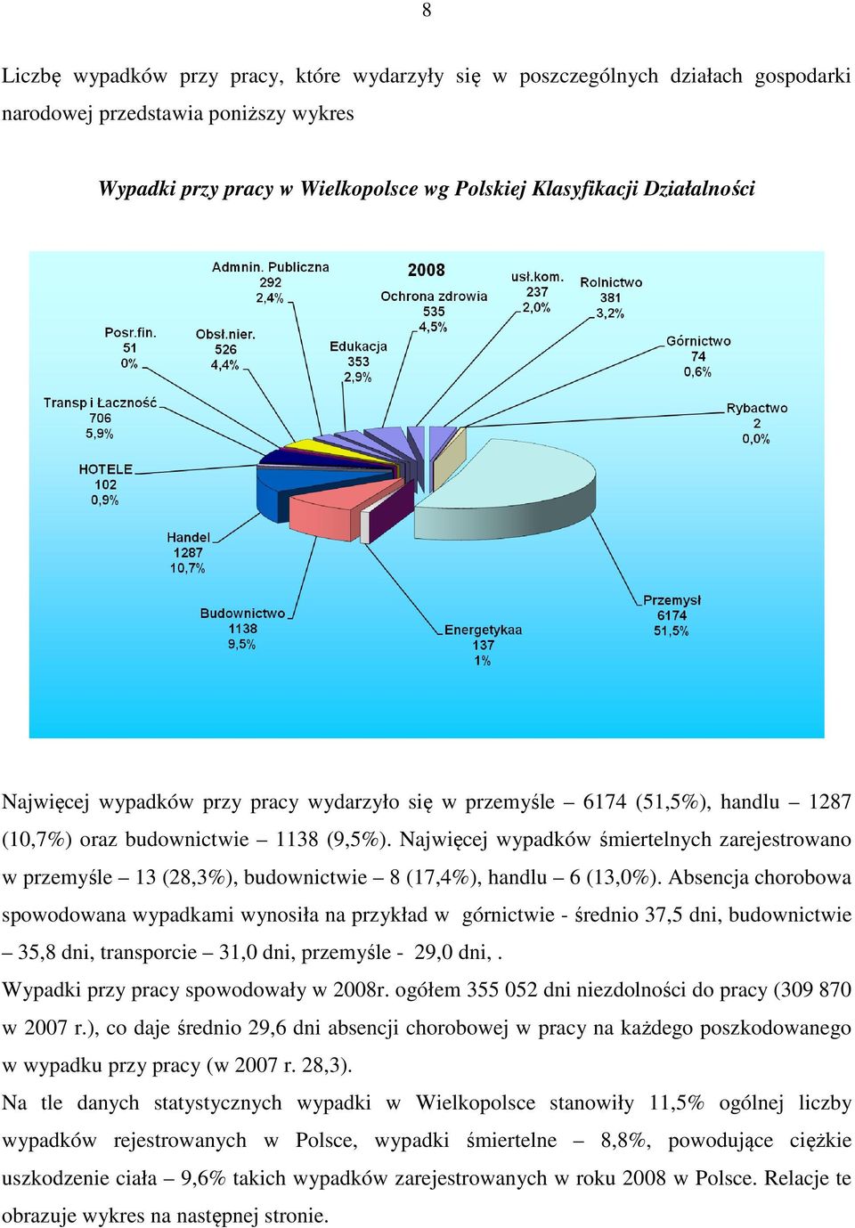 Najwięcej wypadków śmiertelnych zarejestrowano w przemyśle 13 (28,3%), budownictwie 8 (17,4%), handlu 6 (13,0%).