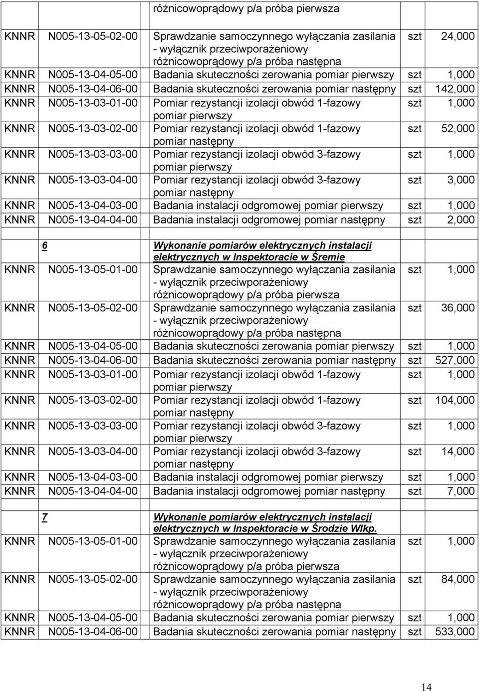 rezystancji izolacji obwód 1-fazowy szt 52,000 KNNR N005-13-03-03-00 Pomiar rezystancji izolacji obwód 3-fazowy szt 1,000 KNNR N005-13-03-04-00 Pomiar rezystancji izolacji obwód 3-fazowy szt 3,000