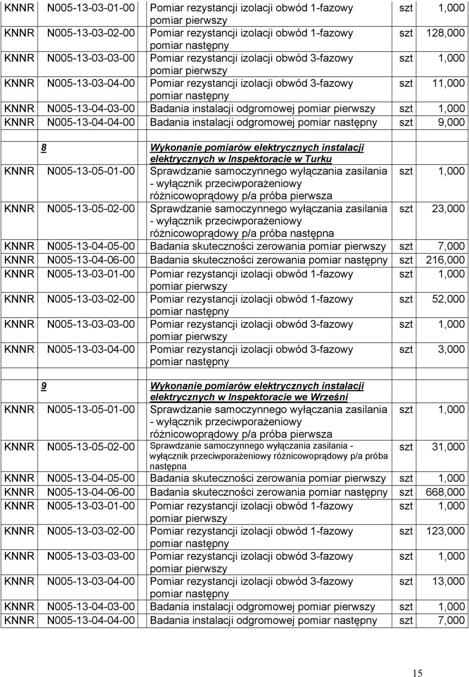 Badania instalacji odgromowej szt 9,000 8 Wykonanie pomiarów elektrycznych instalacji elektrycznych w Inspektoracie w Turku KNNR N005-13-05-01-00 Sprawdzanie samoczynnego wyłączania zasilania szt