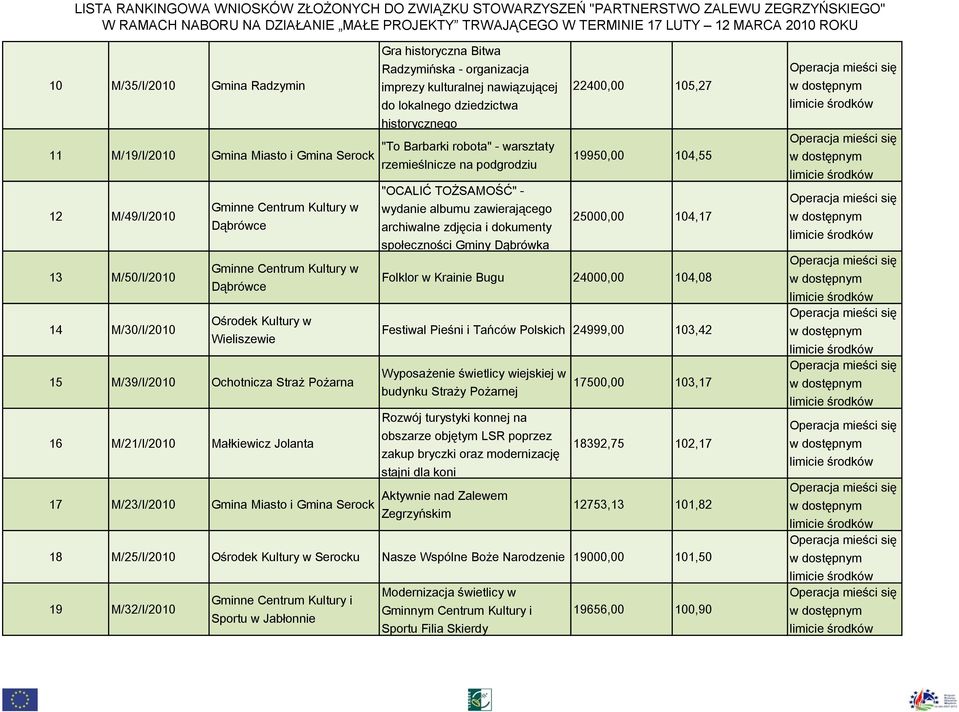 archiwalne zdjęcia i dokumenty 25000,00 104,17 społeczności Gminy Dąbrówka 13 M/50/I/2010 Gminne Centrum Kultury w Dąbrówce Folklor w Krainie Bugu 24000,00 104,08 14 M/30/I/2010 Festiwal Pieśni i