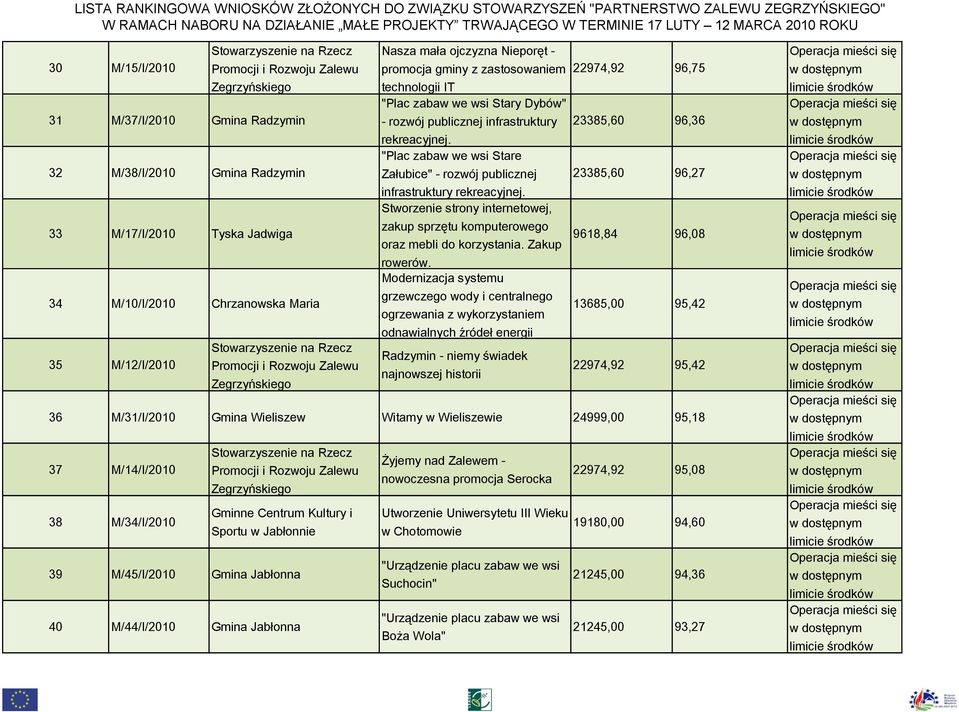 Stworzenie strony internetowej, 33 M/17/I/2010 Tyska Jadwiga zakup sprzętu komputerowego oraz mebli do korzystania. Zakup 9618,84 96,08 rowerów.