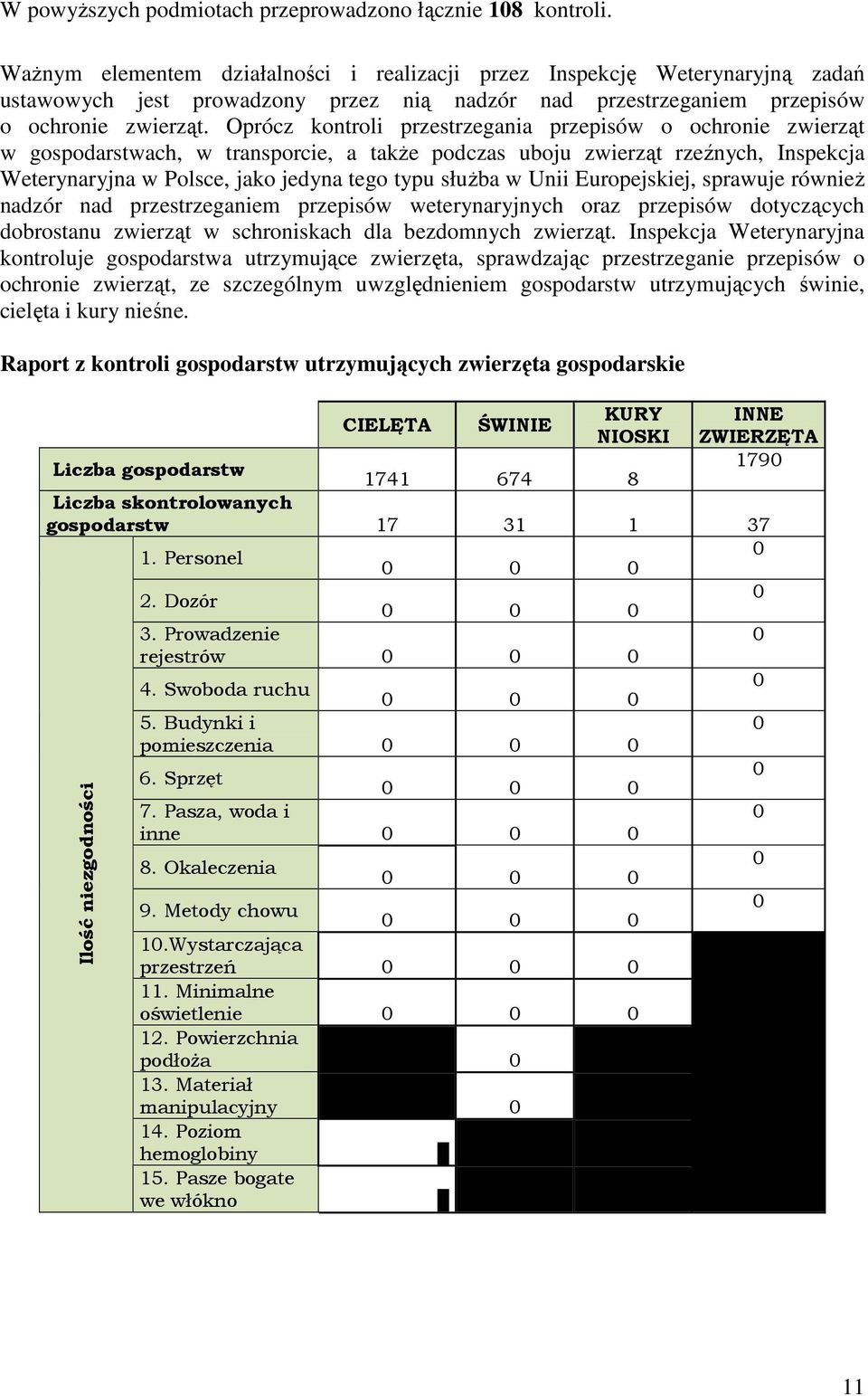 Oprócz kontroli przestrzegania przepisów o ochronie zwierząt w gospodarstwach, w transporcie, a takŝe podczas uboju zwierząt rzeźnych, Inspekcja Weterynaryjna w Polsce, jako jedyna tego typu słuŝba w