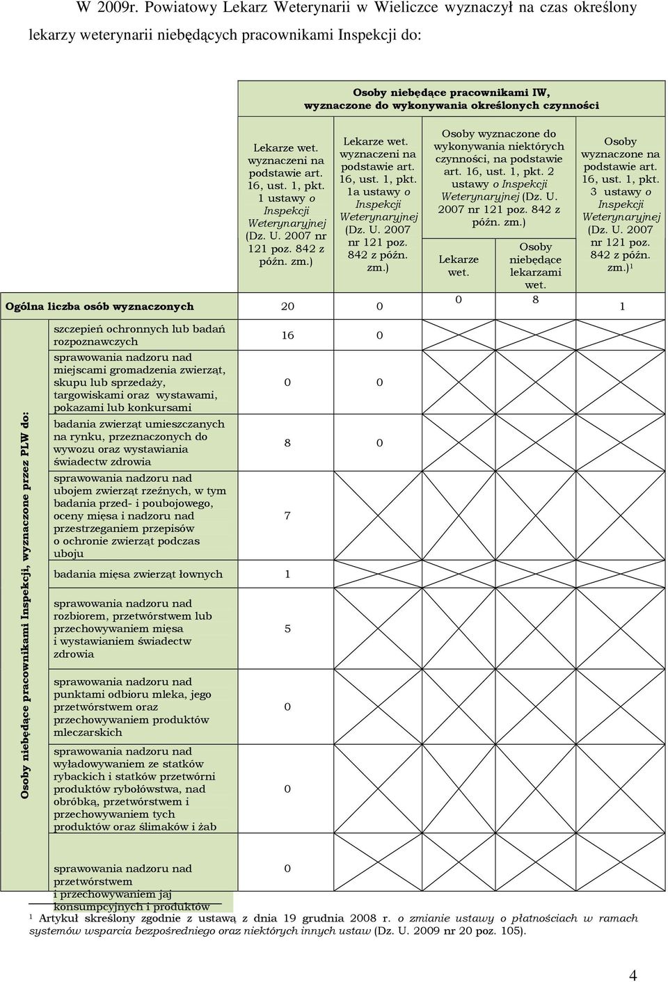 czynności Lekarze wet. wyznaczeni na podstawie art. 16, ust. 1, pkt. 1 ustawy o Inspekcji Weterynaryjnej (Dz. U. 27 nr 121 poz. 842 z późn. zm.) Lekarze wet. wyznaczeni na podstawie art. 16, ust. 1, pkt. 1a ustawy o Inspekcji Weterynaryjnej (Dz.