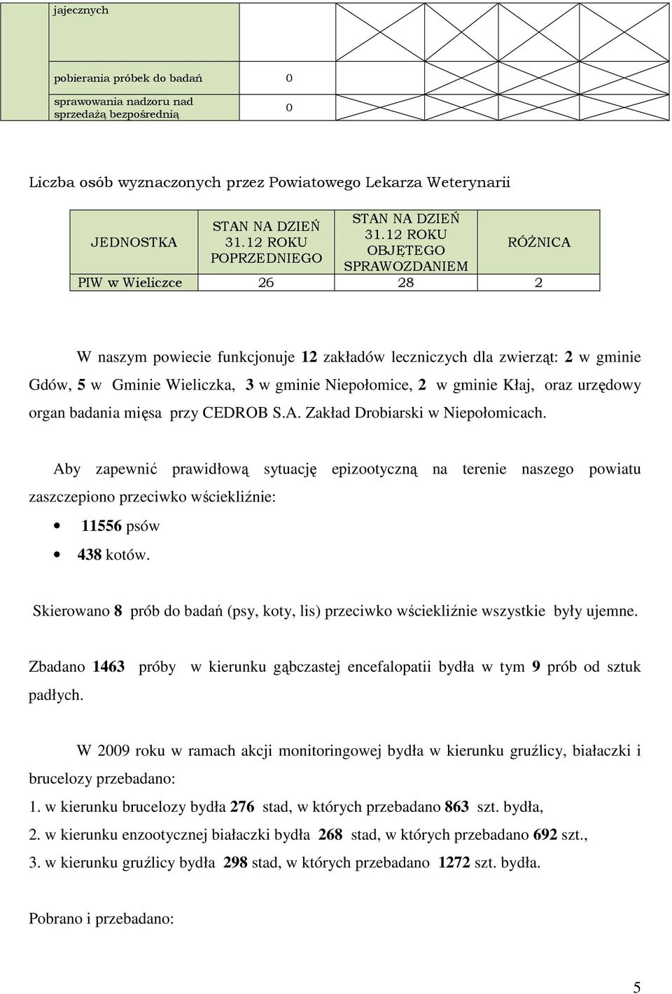 gminie Kłaj, oraz urzędowy organ badania mięsa przy CEDROB S.A. Zakład Drobiarski w Niepołomicach.