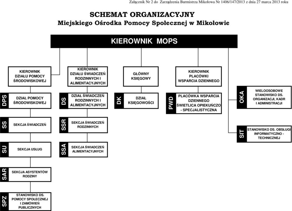 DZIAŁ ŚWIADCZEŃ RODZINNYCH I ALIMENTACYJNYCH DK DZIAŁ KSIĘGOWOŚCI PWD PLACÓWKA WSPARCIA DZIENNEGO ŚWIETLICA OPIEKUŃCZO - SPECJALISTYCZNA OKA WIELOOSOBOWE STANOWISKO DS.