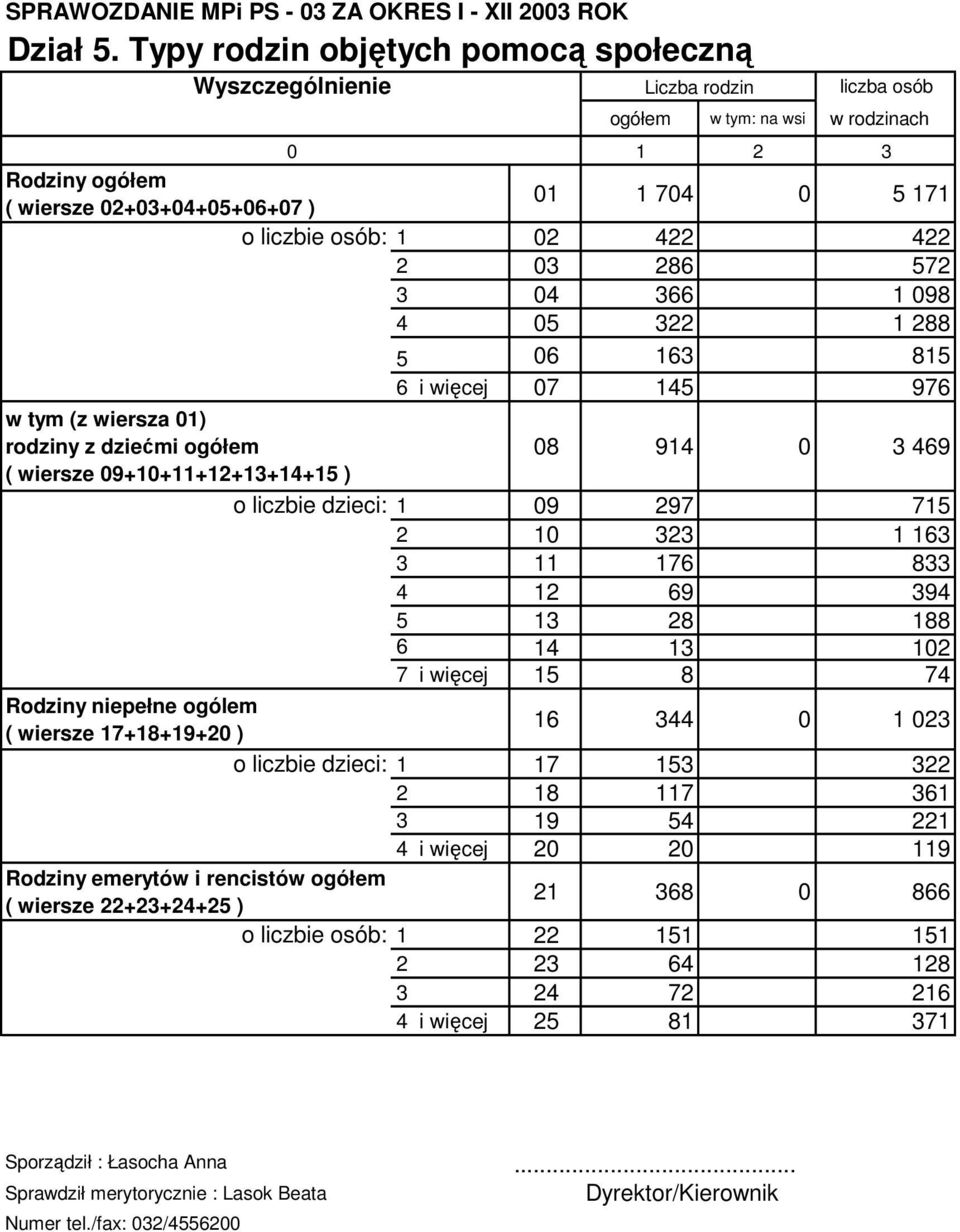 3 04 366 1 098 4 05 322 1 288 5 06 163 815 6 i więcej 0 145 96 w tym (z wiersza 01) rodziny z dziećmi ogółem 08 914 0 3 469 ( wiersze 09+10+11+12+13+14+15 ) o liczbie dzieci: 1 09 29 15 2 10 323 1