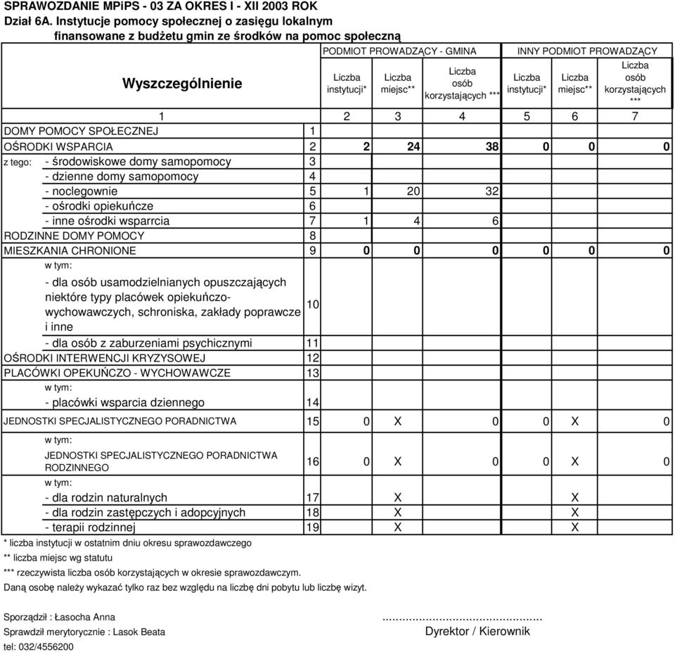 PODMIOT PROWADZĄCY instytucji* miejsc** korzystających *** 1 2 3 4 5 6 DOMY POMOCY SPOŁECZNEJ 1 OŚRODKI WSPARCIA 2 2 24 38 0 0 0 z tego: - środowiskowe domy samopomocy 3 - dzienne domy samopomocy 4 -