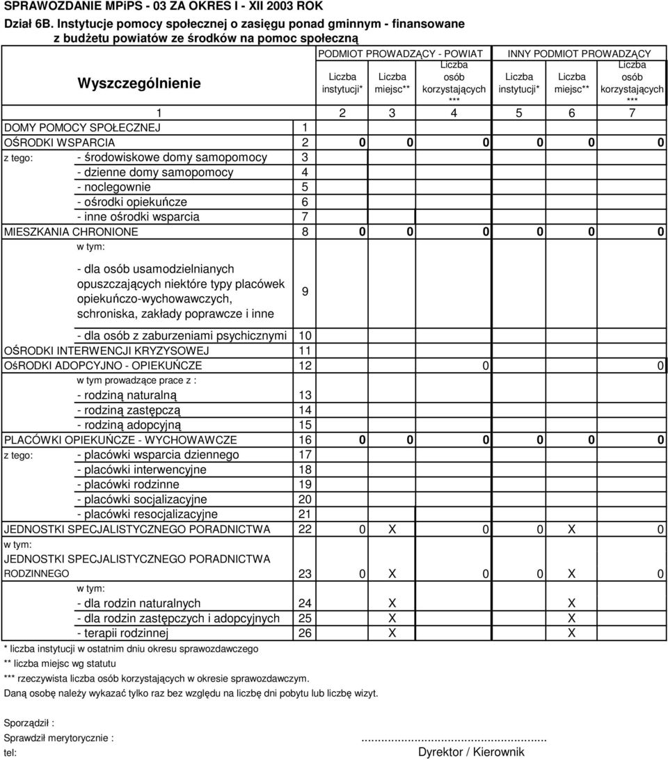 *** INNY PODMIOT PROWADZĄCY instytucji* miejsc** korzystających *** 1 2 3 4 5 6 DOMY POMOCY SPOŁECZNEJ 1 OŚRODKI WSPARCIA 2 0 0 0 0 0 0 z tego: - środowiskowe domy samopomocy 3 - dzienne domy