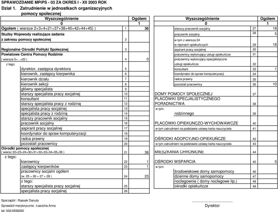 Służby Wojewody realizujące zadania pracownik socjalny 28 5 z zakresu pomocy społecznej 2 w tym z wiersza 24 w rejonach opiekuńczych 29 18 Regionalne Ośrodki Polityki Społecznej 3 aspirant pracy