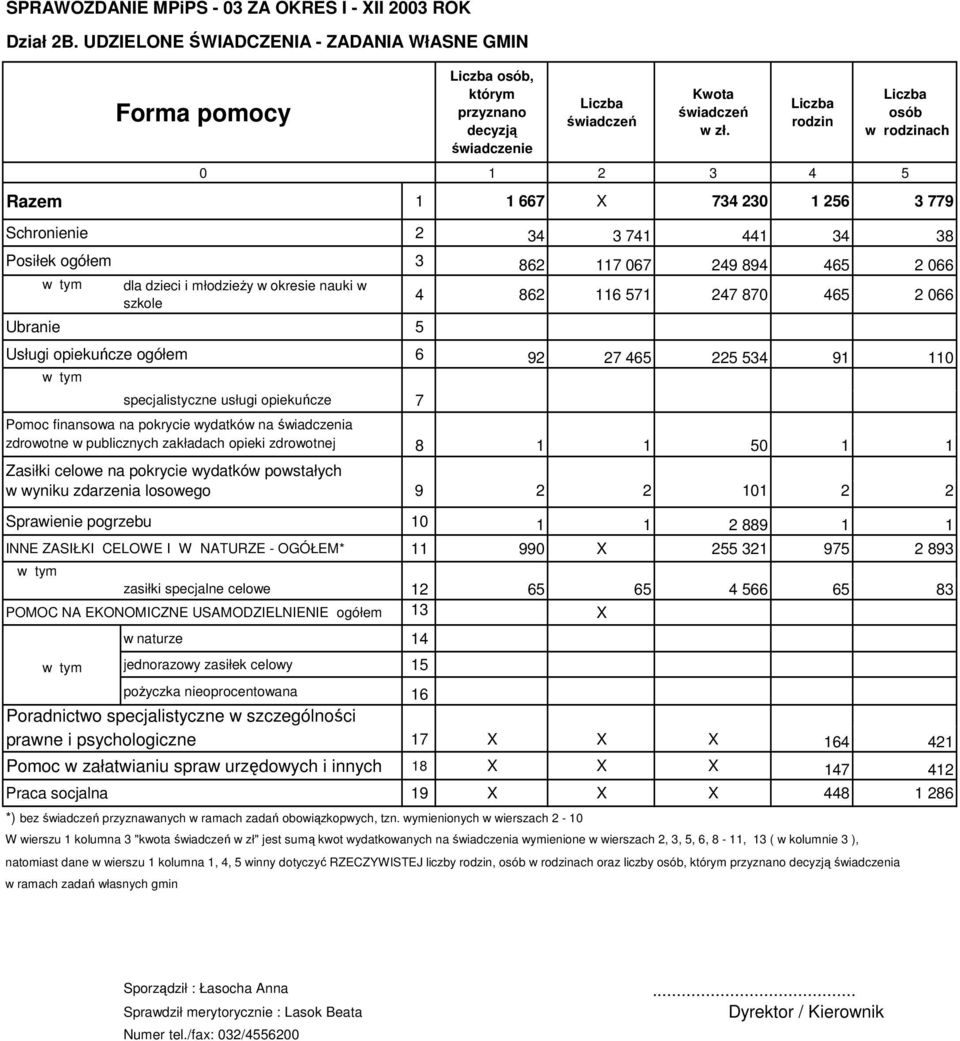 Ubranie 5 4 862 116 51 24 80 465 2 066 Usługi opiekuńcze ogółem 6 92 2 465 225 534 91 110 w tym specjalistyczne usługi opiekuńcze Pomoc finansowa na pokrycie wydatków na świadczenia zdrowotne w