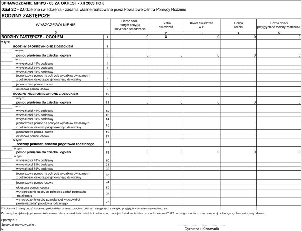 rodzin dzieci przyjętych do rodziny zastępczej 0 1 2 3 4 5 RODZINY ZASTĘPCZE - OGÓŁEM 1 0 X 0 0 0 RODZINY SPOKREWNIONE Z DZIECKIEM 2 pomoc pieniężna dla dziecka - ogółem 3 0 0 0 0 0 w wysokości 40%