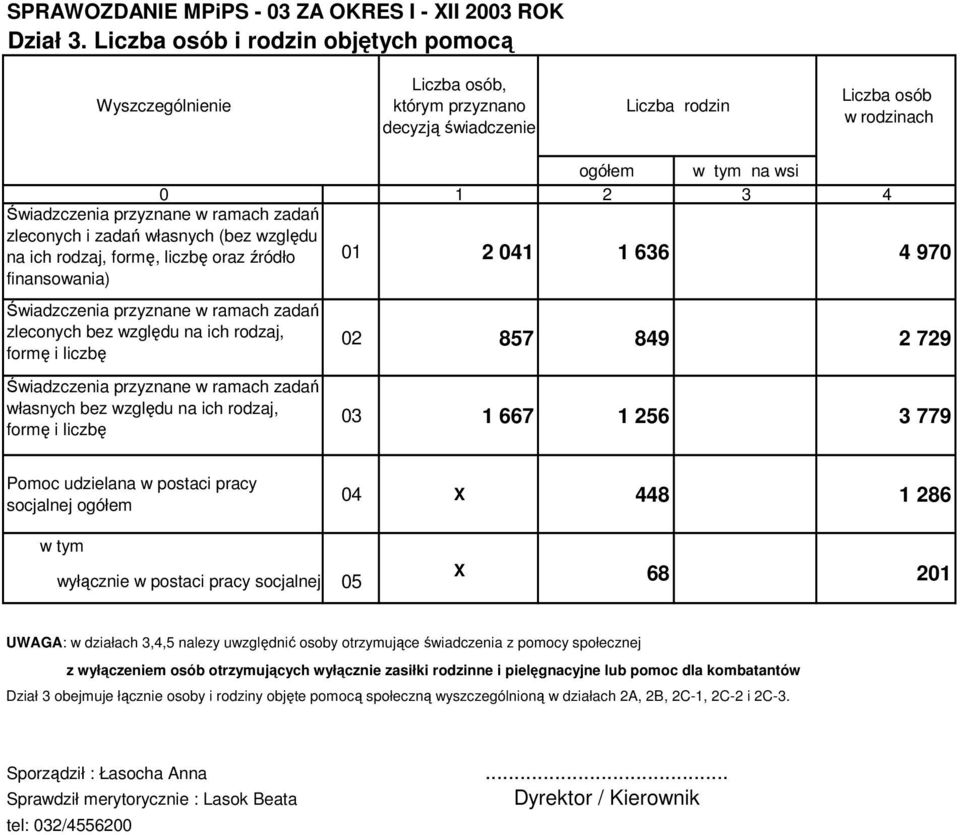 względu na ich rodzaj, formę, liczbę oraz źródło finansowania) 01 2 041 1 636 4 90 Świadzczenia przyznane w ramach zadań zleconych bez względu na ich rodzaj, formę i liczbę 02 85 849 2 29