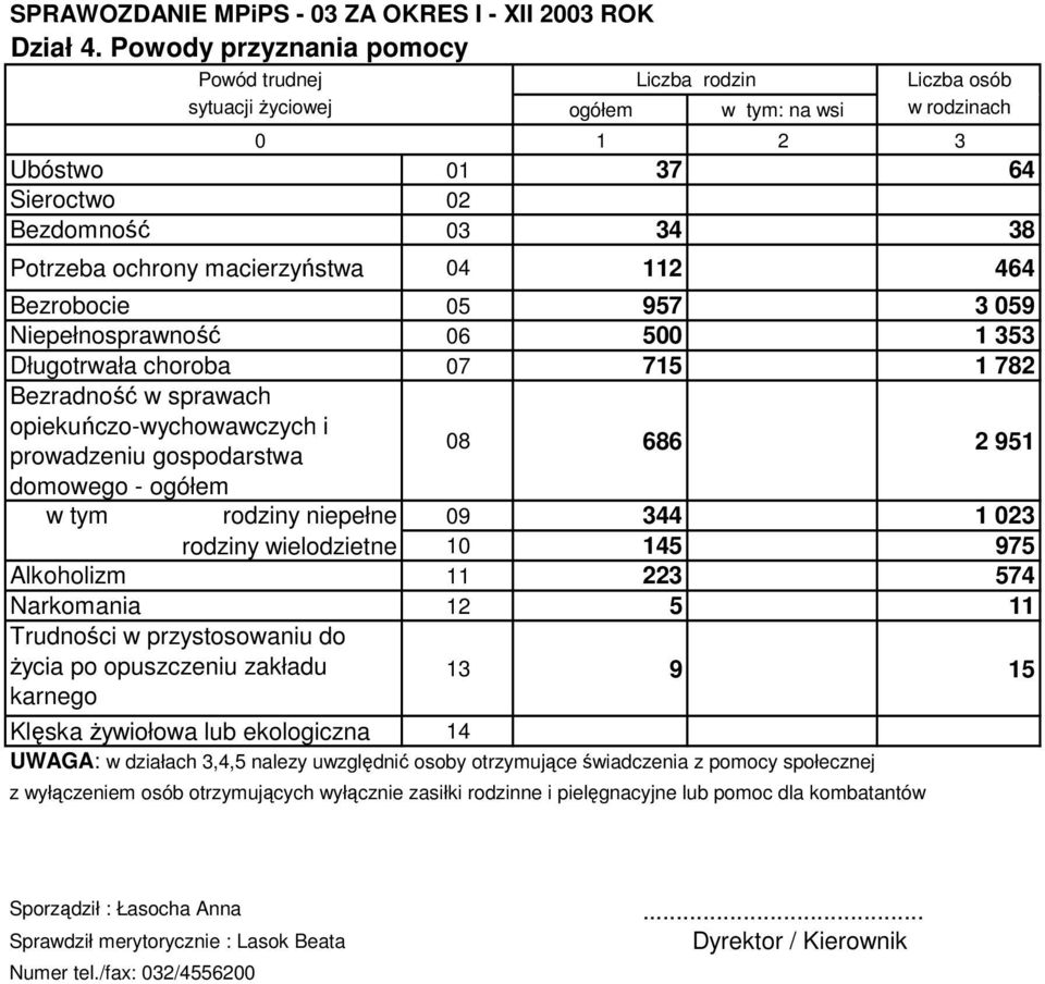 05 95 3 059 Niepełnosprawność 06 500 1 353 Długotrwała choroba 0 15 1 82 Bezradność w sprawach opiekuńczo-wychowawczych i prowadzeniu gospodarstwa 08 686 2 951 domowego - ogółem w tym rodziny