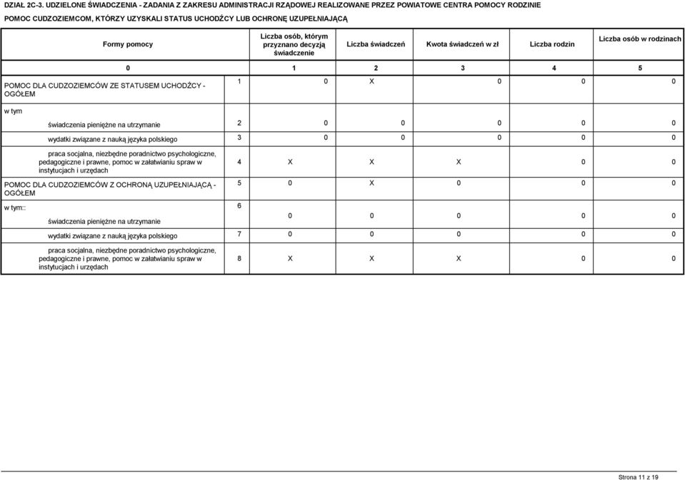 pomocy Liczba osób, którym przyznano decyzją świadczenie Liczba świadczeń Kwota świadczeń w zł Liczba rodzin Liczba osób w rodzinach 0 1 2 3 4 5 POMOC DLA CUDZOZIEMCÓW ZE STATUSEM UCHODŹCY - OGÓŁEM 1