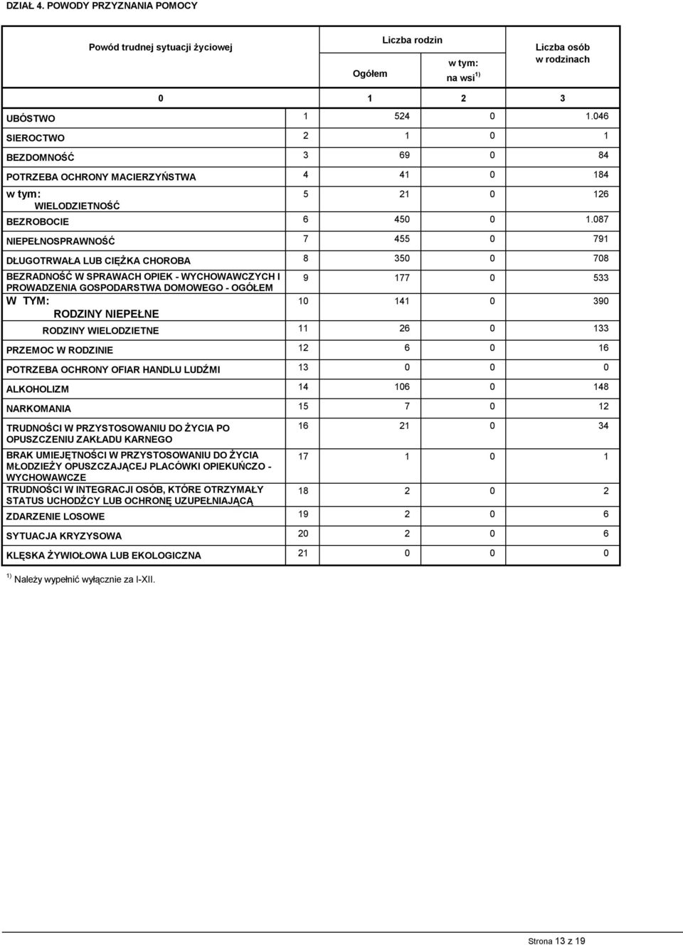 087 NIEPEŁNOSPRAWNOŚĆ 7 455 0 791 DŁUGOTRWAŁA LUB CIĘŻKA CHOROBA 8 350 0 708 BEZRADNOŚĆ W SPRAWACH OPIEK - WYCHOWAWCZYCH I PROWADZENIA GOSPODARSTWA DOMOWEGO - OGÓŁEM W TYM: RODZINY NIEPEŁNE 9 177 0