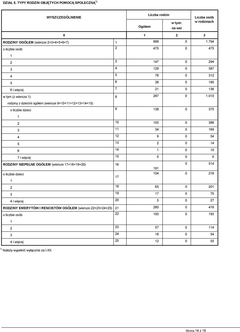 010 rodziny z dziećmi ogółem (wiersze 9+10+11+12+13+14+15) o liczbie dzieci 9 138 0 375 1 2 10 103 0 388 3 11 34 0 169 4 12 9 0 54 5 13 2 0 14 6 14 1 0 10 7 i więcej 15 0 0 0 RODZINY NIEPEŁNE OGÓŁEM