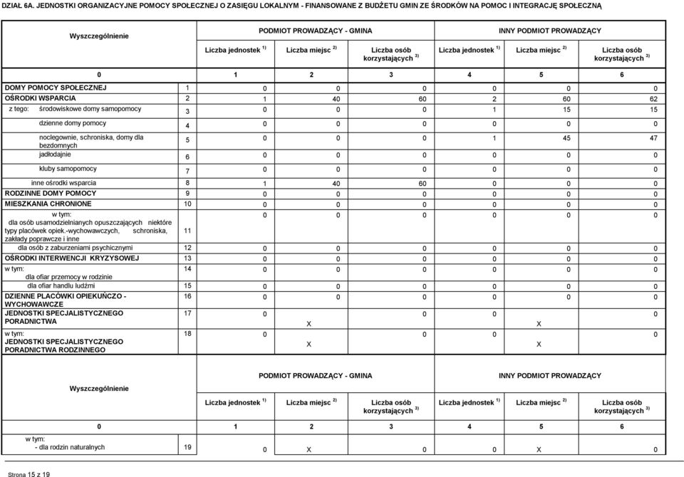 PROWADZĄCY Liczba jednostek 1) Liczba miejsc 2) Liczba osób korzystających 3) Liczba jednostek 1) Liczba miejsc 2) Liczba osób korzystających 3) 0 1 2 3 4 5 6 DOMY POMOCY SPOŁECZNEJ 1 0 OŚRODKI