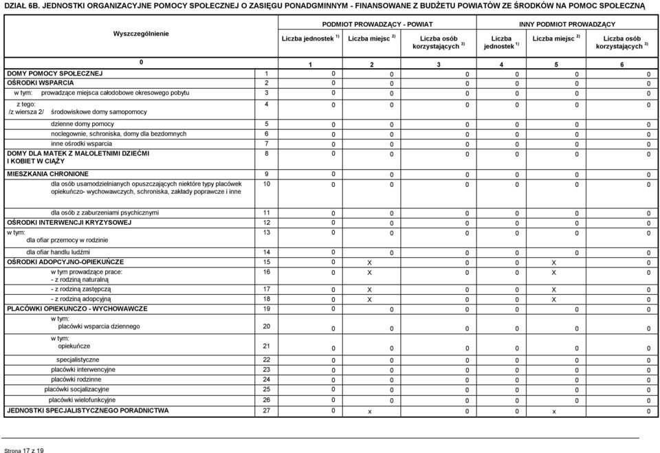 miejsc 2) Liczba osób korzystających 3) INNY PODMIOT PROWADZĄCY Liczba Liczba miejsc 2) jednostek 1) Liczba osób korzystających 3) 0 1 2 3 4 5 6 DOMY POMOCY SPOŁECZNEJ 1 0 OŚRODKI WSPARCIA 2 0