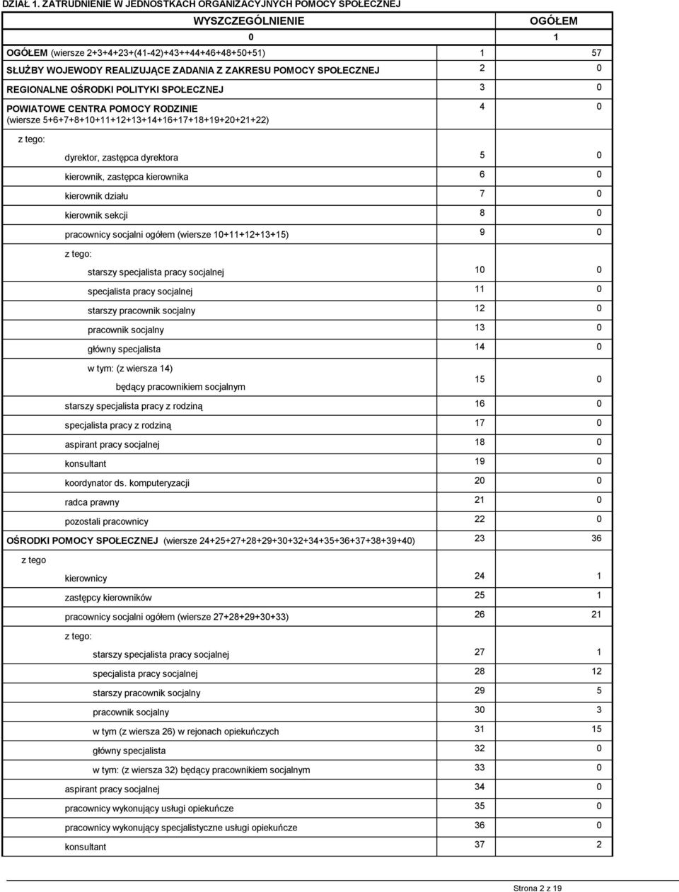 SPOŁECZNEJ 2 0 REGIONALNE OŚRODKI POLITYKI SPOŁECZNEJ 3 0 POWIATOWE CENTRA POMOCY RODZINIE (wiersze 5+6+7+8+10+11+12+13+14+16+17+18+19+20+21+22) 4 0 z tego: dyrektor, zastępca dyrektora 5 0