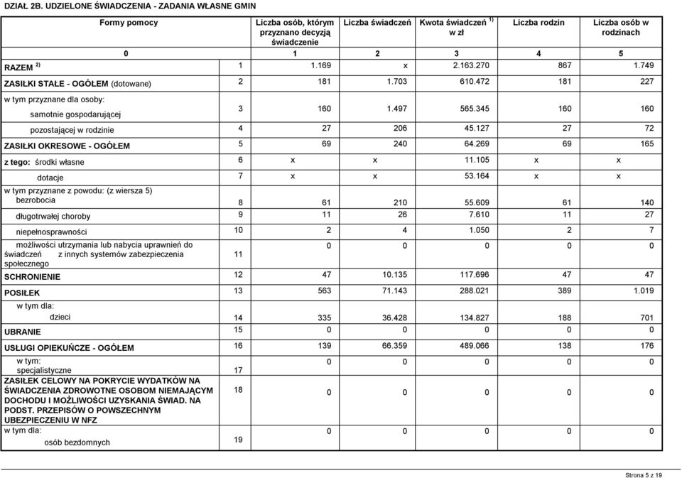 RAZEM 2) 1 1.169 x 2.163.270 867 1.749 ZASIŁKI STAŁE - OGÓŁEM (dotowane) 2 181 1.703 610.472 181 227 w tym przyznane dla osoby: samotnie gospodarującej 3 160 1.497 565.