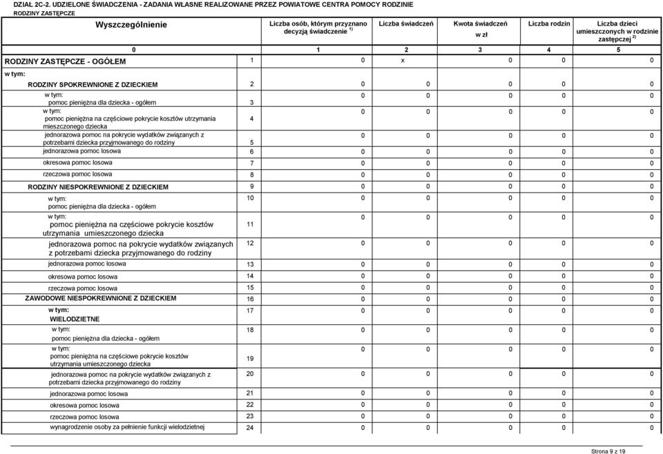 świadczenie 1) w zł Liczba rodzin Liczba dzieci umieszczonych w rodzinie zastępczej 2) 0 1 2 3 4 5 RODZINY ZASTĘPCZE - OGÓŁEM 1 0 x 0 0 0 RODZINY SPOKREWNIONE Z DZIECKIEM 2 pomoc pieniężna dla