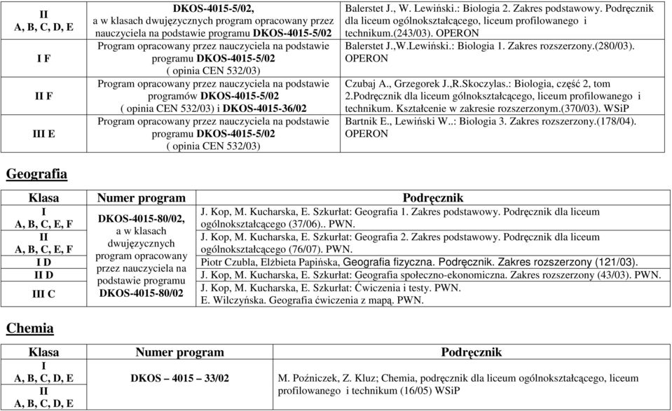 Zakres podstawowy. Podręcznik dla liceum ogólnokształcącego, liceum profilowanego i technikum.(243/03). OPERON Balerstet J.,W.Lewiński.: Biologia 1. Zakres rozszerzony.(280/03). OPERON Czubaj A.